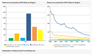 BP: Natural Gas Proved Reserves and Reserves-to-production (R/P) Ratios