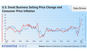US: Small Business Selling Price Indicates Accelerating Inflation