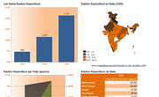 Lok Sabha Election Expenditure