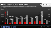 United States: Mass Shootings and Homicide Statistics