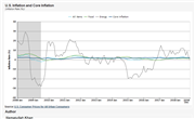 U.S. Consumer Price Inflation