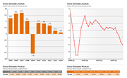 Russia Short Term Economic Profile: Real Sector