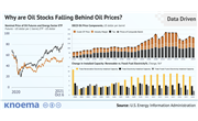 Why are Oil Stocks Falling Behind Oil Prices?