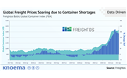 Freightos | Global Freight Prices Soaring due to Container Shortages