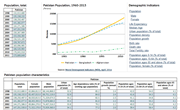 Pakistan Population | Data and Charts, 1900-2013