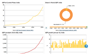 India: GDP