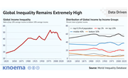Global Inequality Remains Extremely High