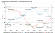 Trade value of Trucks in US