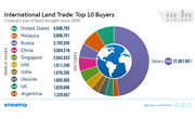 Land Trade in the World: Who Buys and Who Sells the Most
