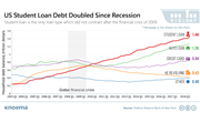US Student Loan Debt Accumulation Showing No Signs of Slowing