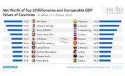 Bill Gates Net Worth is Bigger than GDP of 130 Countries