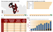 General economic indicators: Public and Private consumption (Africa)