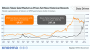 Bitcoin Takes Gold Market as Prices Set New Historical Records