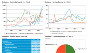 Zambia Exports of Goods and Services by Category Data and Charts