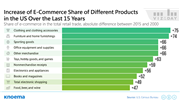 United States: E-Commerce and the Retail Sector
