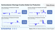 Semiconductor Shortage Crushes Global Car Production