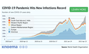 COVID-19 Pandemic Hits New Infections Record Amid Slow Vaccination Progress in Developing World