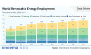 Renewable Energy Sector Provides Millions of Jobs Worldwide