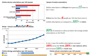 Access to mobile subscriptions in Africa