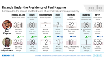 Rwanda Under the Presidency of Paul Kagame