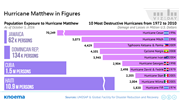 Hurricane Matthew's Impact in Figures