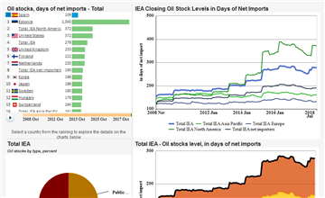 Global Oil Stock Levels in Days of Net Imports