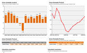 United States Short Term Economic Profile: Real Sector