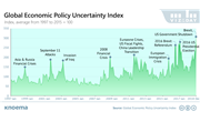 Global Events and the Economic Policy Uncertainty Index