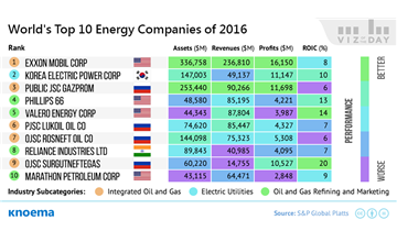 Global Energy Company Ranking Post 2014 Oil Price Collapse