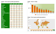 Wheat Food Supply, kg/capita/year