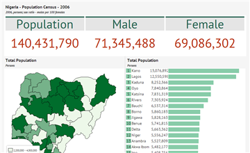 Total Population - Nigeria Data Portal