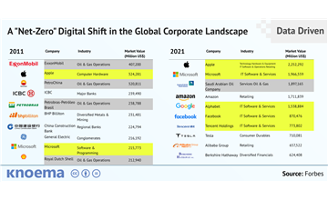 A "Net-Zero" Digital Shift in the Global Corporate Landscape