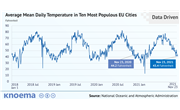 Europe Gas Price Puzzle: Temperature, Wind Speed and Gas Storage