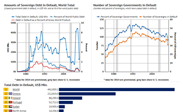 Sovereign Defaults, 1975-2014