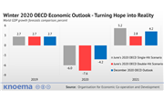 Winter 2020 OECD Economic Outlook - Turning Hope into Reality