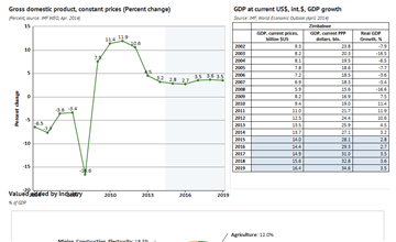 Zimbabwe Economic Growth - knoema.com