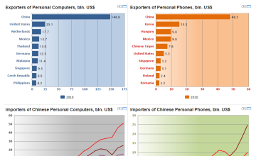 Largest Exporters of Personal Electronic Devices