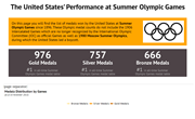 The United States' Performance at Summer Olympic Games