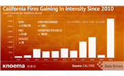 California Fires Gaining in Intensity Since 2010