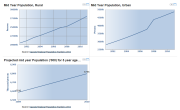 Rural and Urban Population numbers and projections for Uganda 2001-2011