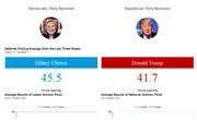 2016 US General Elections: Latest Polls