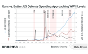 Guns vs. Butter: US Defense Spending Approaching WWII Levels     