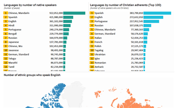 A Global View: Language, Ethnicity and Religion