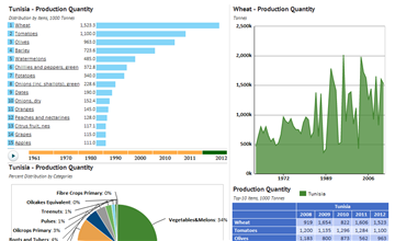 Crop Statistics - Production Quantity - knoema.com