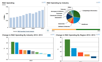 R&D Spending Trends Analysis, 2013