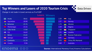 International Tourism in 2020: Thirty Winners and Seventy Losers