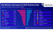 International Tourism in 2020: Thirty Winners and Seventy Losers