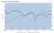 USA Industrial Production and Capacity Utilization