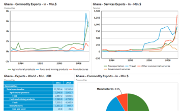 Ghana - data, statistics and visualizations - knoema.com