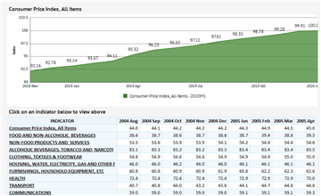 Consumer Price Index Gambia Data Portal